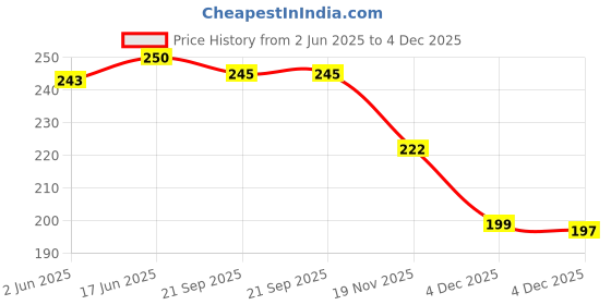flipkart.com foonty (9003E) Daily Use 4 cum 3 Storey Waterproof Lunch Bag foonty Price History Graph from 2 Jun 2025 to 4 Dec 2025