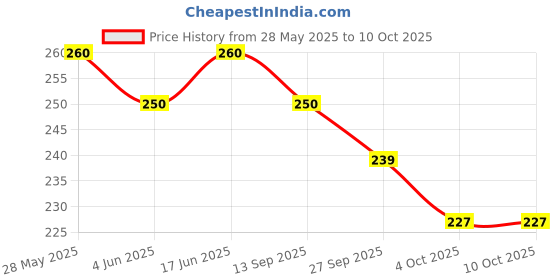 flipkart.com foonty Daily Use (8013) Waterproof Lunch Bag foonty Price History Graph from 28 May 2025 to 10 Oct 2025