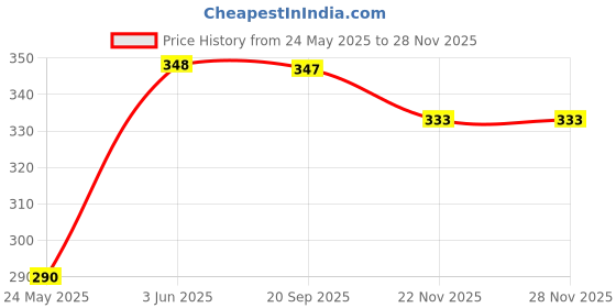flipkart.com foonty Daily Use (8021C) Waterproof Lunch Bag foonty Price History Graph from 24 May 2025 to 25 Nov 2025