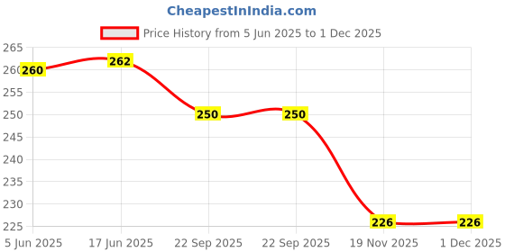 flipkart.com foonty Daily use(7065) Waterproof Lunch Bag foonty Price History Graph from 5 Jun 2025 to 30 Nov 2025