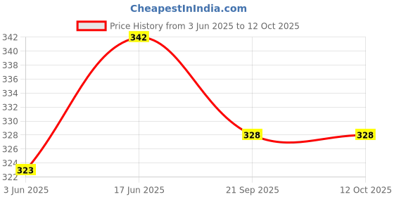 flipkart.com foonty f-7 Lunch Bag foonty Price History Graph from 3 Jun 2025 to 11 Oct 2025