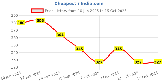 flipkart.com foonty (fab-11A) Jute Lunch Bag foonty Price History Graph from 10 Jun 2025 to 14 Oct 2025