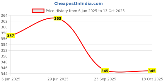 flipkart.com foonty (FAB-19) Daily Use Jute Lunch Bag foonty Price History Graph from 6 Jun 2025 to 12 Oct 2025