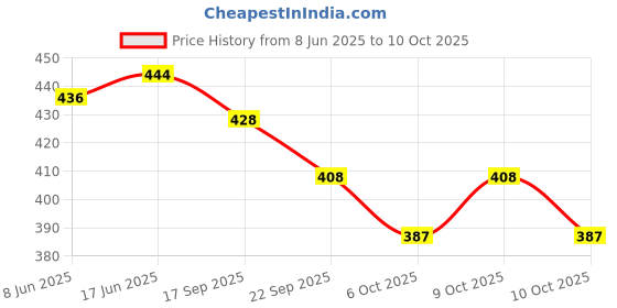 flipkart.com foonty (FFFWB6016F) Daily Use Jute Lunch Bag foonty Price History Graph from 8 Jun 2025 to 10 Oct 2025