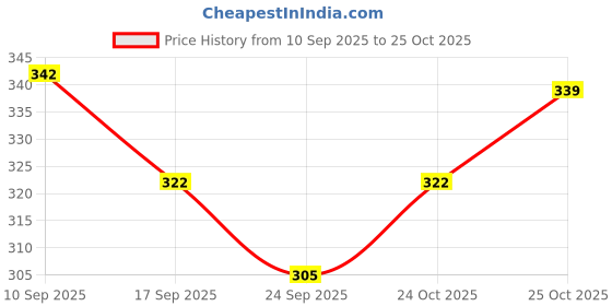 flipkart.com foonty Women Grey, Orange Tote - Extra Spacious foonty Price History Graph from 10 Sep 2025 to 24 Oct 2025
