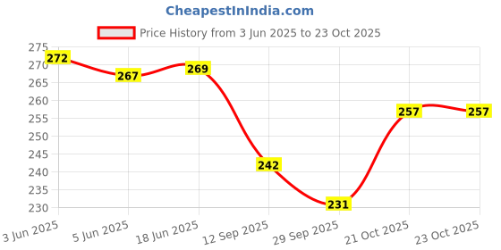 flipkart.com foonty Women Grey, Pink Tote - Extra Spacious foonty Price History Graph from 3 Jun 2025 to 22 Oct 2025
