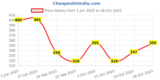 flipkart.com foonty Women Red, Pink Hand-held Bag foonty Price History Graph from 1 Jun 2025 to 26 Oct 2025