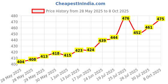 flipkart.com foora 10 Key 400 THOu Gold, Hardened Shackle, Double Locking, 8 Lever, Size 65mm Lock foora Price History Graph from 28 May 2025 to 8 Oct 2025
