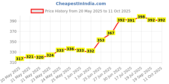 flipkart.com foora 400 THOu Gold, Hardened Shackle, Double Locking, 8 Lever, Size 65mm Lock foora Price History Graph from 20 May 2025 to 11 Oct 2025