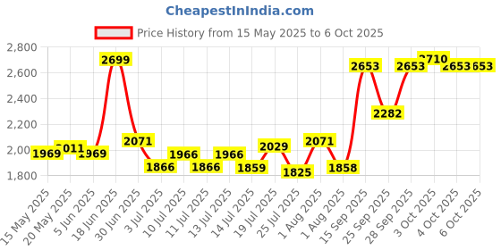 flipkart.com foora BIO-46 SMART LOCK WITH 10 USER FINGERPRINT 2 YEAR STANDBY Electronic Lock foora Price History Graph from 15 May 2025 to 6 Oct 2025