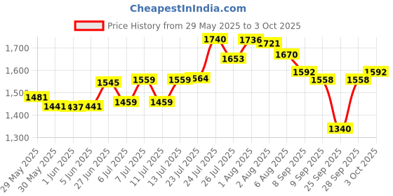 flipkart.com foora Disc 90mm Shutter/Door Lock with 4 Hi-Tech Brass Keys Each, Hardened Shackle Lock foora Price History Graph from 29 May 2025 to 3 Oct 2025