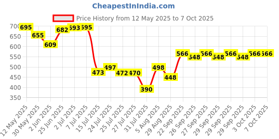 flipkart.com foora Entry 2in1 Door interlock 3 keys with A tower bolt, Operated Both Side Door Lock foora Price History Graph from 12 May 2025 to 7 Oct 2025