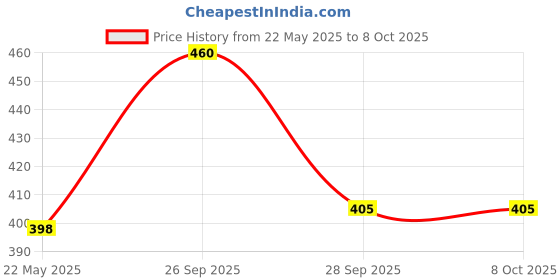 flipkart.com foora Entry door lock interlock 2 in 1 with towerbolt Operated Both Side,1 tower bolt Lock foora Price History Graph from 22 May 2025 to 7 Oct 2025