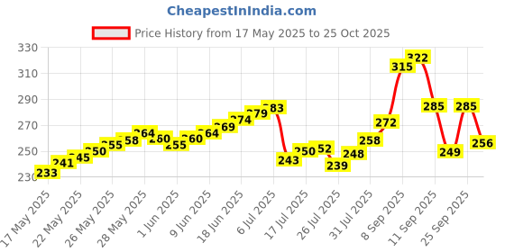 flipkart.com foora Pad Lock Round 65mm with 5 Keys, 8 Lever Double Locking Technology Padlock foora Price History Graph from 17 May 2025 to 25 Oct 2025