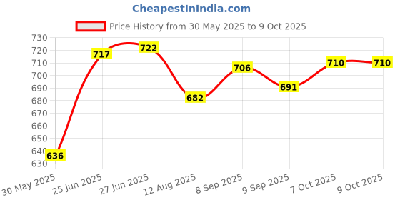 flipkart.com foora PrimeGuard Square 60 Same Key Padlock For Door lock, Gate Shutter Lock foora Price History Graph from 30 May 2025 to 8 Oct 2025