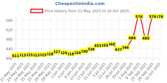 flipkart.com foora Push Lock with 5 Key,Double Locking,8 Zinc Coated Lever 60mm,Harden Shackle,Door Lock foora Price History Graph from 21 May 2025 to 10 Oct 2025