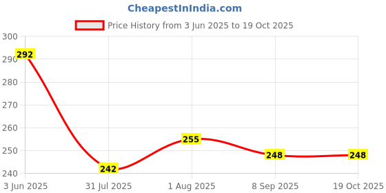 flipkart.com foora Round 65 LS with 5 Keys, Extra Long Shackle, Double Locking, 8 Lever U Lock foora Price History Graph from 3 Jun 2025 to 19 Oct 2025