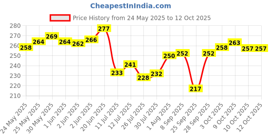 flipkart.com foora Round 65 LS with 5 Keys, Extra Long Shackle, Double Locking -Size 65 mm U Lock foora Price History Graph from 24 May 2025 to 12 Oct 2025