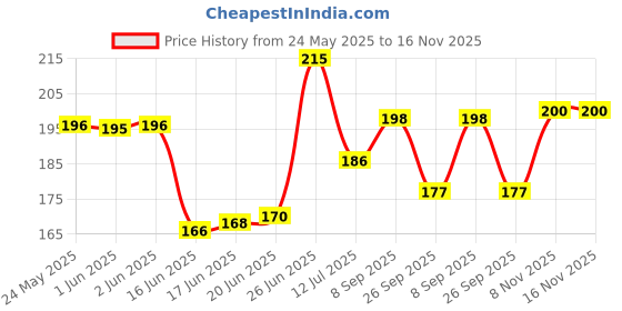 flipkart.com foora Round 65mm Lock with 5 Key, High-Security Lock and Key, Durable Padlock for Home Padlock foora Price History Graph from 24 May 2025 to 16 Nov 2025