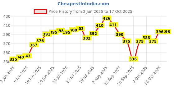 flipkart.com foora Round 65mm with 10 Keys, ( LIMITED EDITION ) Padlock foora Price History Graph from 2 Jun 2025 to 15 Oct 2025