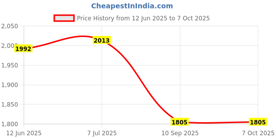 flipkart.com foora Same Key Disc 90mm Shutter Lock for shop, Stainless Steel with Hi-tech Keys Padlock foora Price History Graph from 12 Jun 2025 to 7 Oct 2025