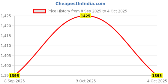 flipkart.com foora Same key lock, 4 Premium PrimeGurad 60 lock with 4 common key Padlock foora Price History Graph from 8 Sep 2025 to 4 Oct 2025