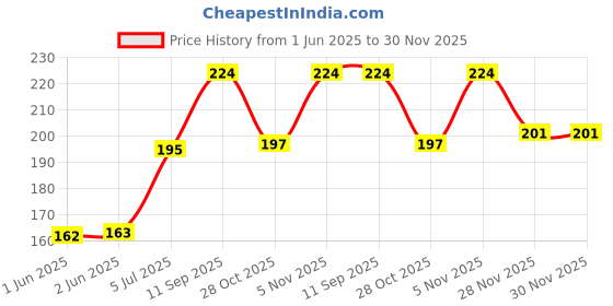 flipkart.com foora Silver Chrome Door levers foora Price History Graph from 1 Jun 2025 to 30 Nov 2025
