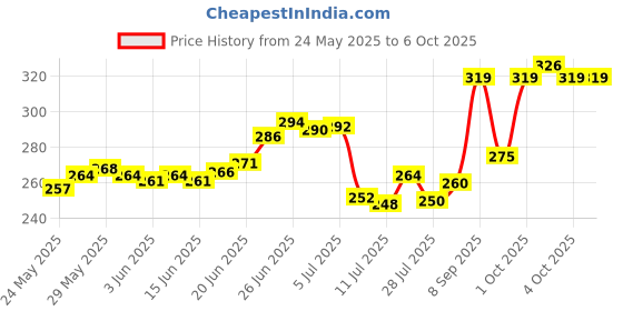 flipkart.com foora Small Lock and keys Round 50mm Long Shackle 5 keys Pack of 2 padlock for home Lock foora Price History Graph from 24 May 2025 to 6 Oct 2025