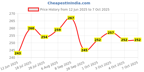 flipkart.com foora Small Round 50mm Padlock with 5 Keys, Double Locking, 8 Lever, for Gate Door Padlock foora Price History Graph from 12 Jun 2025 to 6 Oct 2025