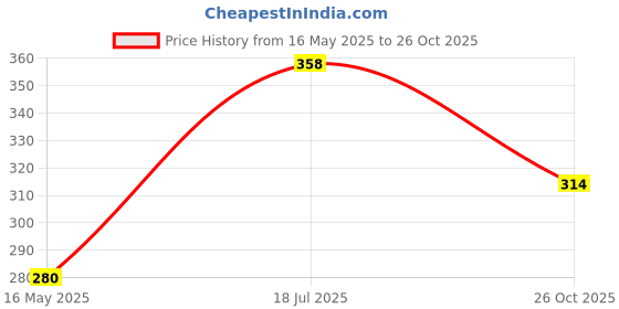 flipkart.com foora Steel Glossy Door levers foora Price History Graph from 16 May 2025 to 26 Oct 2025