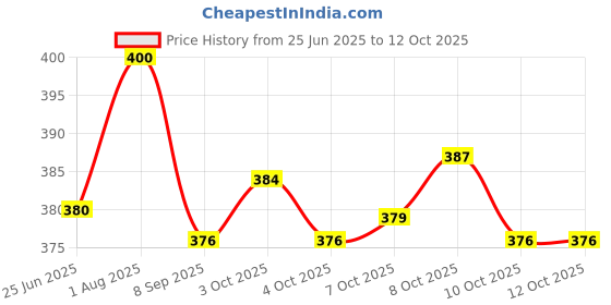 flipkart.com foora Steel Glossy Door levers foora Price History Graph from 25 Jun 2025 to 12 Oct 2025