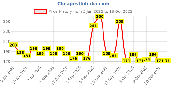 flipkart.com krocie toys Foosball Bumper krocie toys Price History Graph from 3 Jun 2025 to 18 Oct 2025