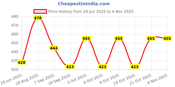 flipkart.com sku Foosball Bumper sku Price History Graph from 29 Jun 2025 to 4 Nov 2025