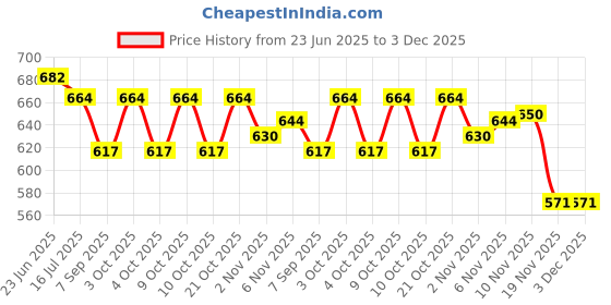 flipkart.com vgmax Foosball Bumper vgmax Price History Graph from 23 Jun 2025 to 2 Dec 2025