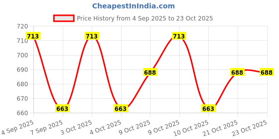flipkart.com virza trade Foosball Bumper virza trade Price History Graph from 4 Sep 2025 to 23 Oct 2025