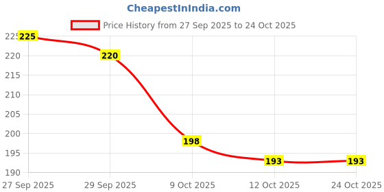 flipkart.com mjhub Foosball Bumper mjhub Price History Graph from 27 Sep 2025 to 23 Oct 2025
