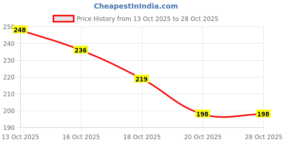 flipkart.com mcc sales Foosball Bumper mcc sales Price History Graph from 13 Oct 2025 to 27 Oct 2025