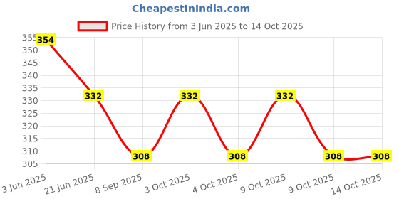 flipkart.com minna bazzar Foosball Handle minna bazzar Price History Graph from 3 Jun 2025 to 14 Oct 2025