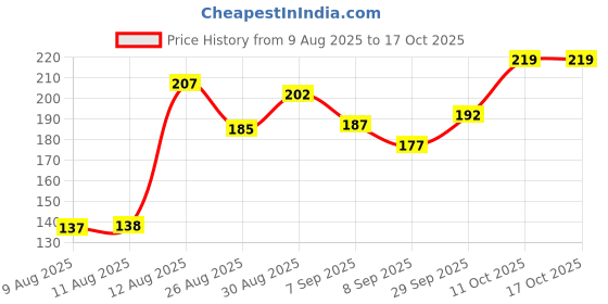 flipkart.com the natural angle Foosball Handle the natural angle Price History Graph from 9 Aug 2025 to 17 Oct 2025