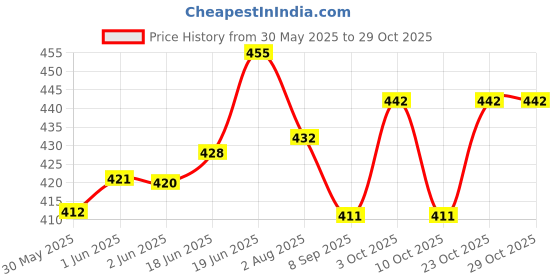 flipkart.com ezliving Foosball Table Balls Table Tennis Ball ezliving Price History Graph from 30 May 2025 to 29 Oct 2025
