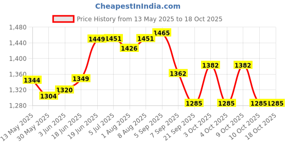 flipkart.com zyamalox Foosball Table|Football Table Game Mini Football Game Board Foosball Table zyamalox Price History Graph from 13 May 2025 to 17 Oct 2025