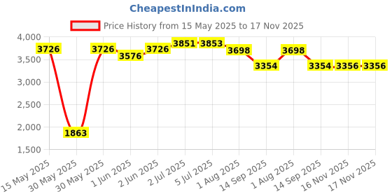 flipkart.com odelee Foot Accelerator Battery Operated Kids Ride on Car with Music & Lights Car Battery Operated Ride On odelee Price History Graph from 15 May 2025 to 16 Nov 2025
