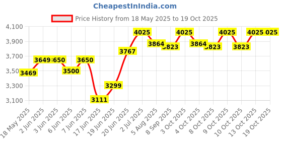 flipkart.com little funky Foot Accelerator Electric Ride on Car for Kids with Music & Lights Car Battery Operated Ride On little funky Price History Graph from 18 May 2025 to 18 Oct 2025