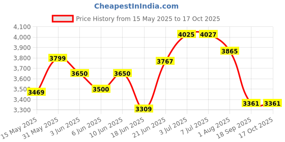 flipkart.com panda creation Foot Accelerator Kids Ride on Car with Music & Lights Rechargeable Car Battery Operated Ride On panda creation Price History Graph from 15 May 2025 to 16 Oct 2025