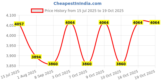 flipkart.com panda creation Foot Accelerator Kids Ride on Car with Music & Lights Rechargeable Car Battery Operated Ride On panda creation Price History Graph from 15 Jul 2025 to 18 Oct 2025