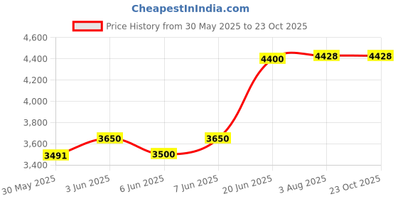 flipkart.com little funky Foot Accelerator Ride On Sport Bike for Kids with Durable Gripped Wheels & Music Bike Battery Operated Ride On little funky Price History Graph from 30 May 2025 to 23 Oct 2025
