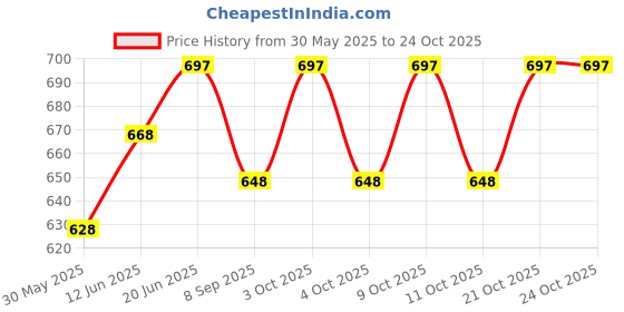 flipkart.com nema Foot Air Pump Inflator for Toy and Balloons Balloon Pump nema Price History Graph from 30 May 2025 to 23 Oct 2025