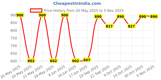 flipkart.com amso Foot Alignment Socks - Toe Separator for Comfortable Foot Supports For Women amso Price History Graph from 20 May 2025 to 5 Nov 2025