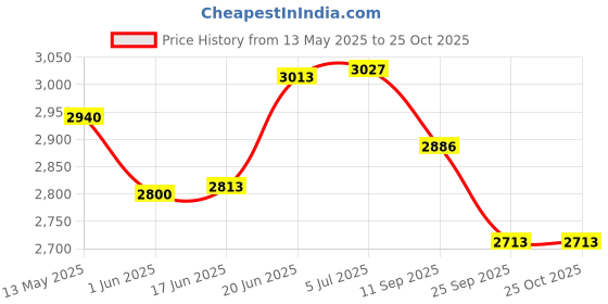 flipkart.com molten Foot Ball F5A3555-K Football - Size: 5 molten Price History Graph from 13 May 2025 to 25 Oct 2025