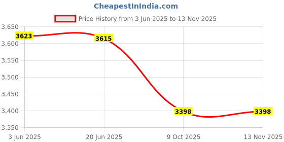 flipkart.com molten Foot Ball F5A4800 Football - Size: 5 molten Price History Graph from 3 Jun 2025 to 13 Nov 2025